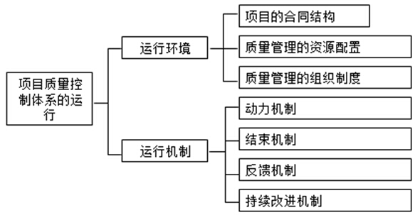 項(xiàng)目質(zhì)量控制體系的運(yùn)行