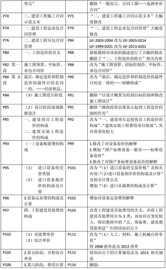 建設(shè)工程造價管理基礎(chǔ)知識新舊教材對比（三）