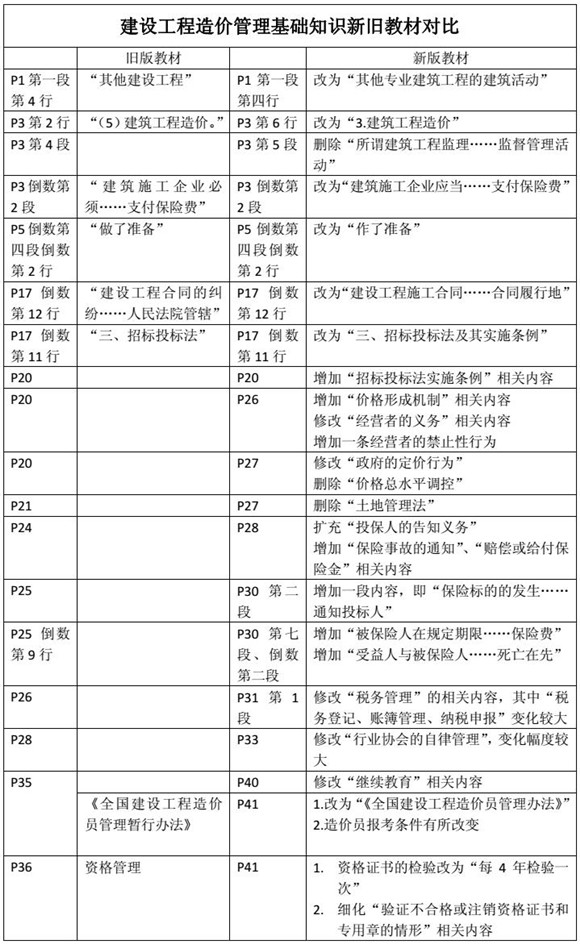 建設工程造價管理基礎知識新舊教材對比（一）