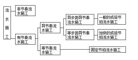 造價(jià)工程師案例分析復(fù)習(xí)要點(diǎn)：流水施工的基本組織方式