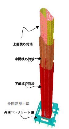 上海環(huán)球金融中心鋼結(jié)構(gòu)設計中的結(jié)構(gòu)體系是什么