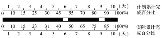 2016監(jiān)理工程師進(jìn)度控制每日一練