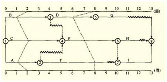 2016監(jiān)理工程師進(jìn)度控制每日一練