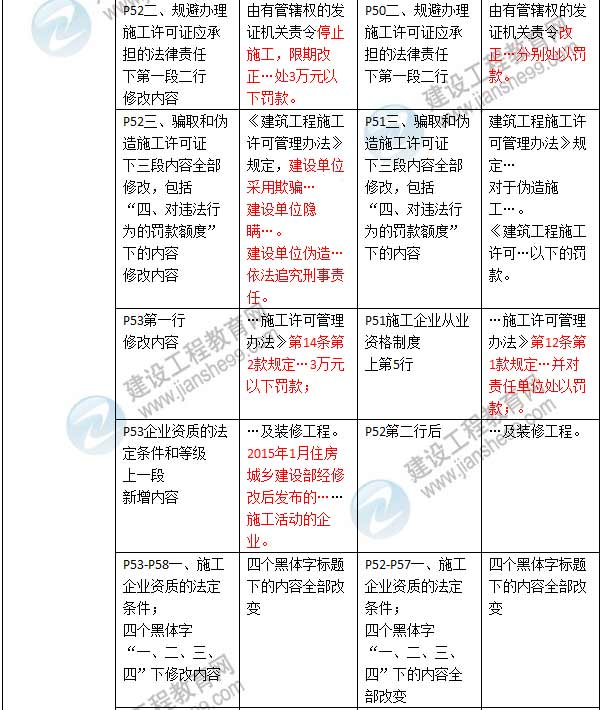 2016年二級建造師《建設(shè)工程法規(guī)及相關(guān)知識》新舊教材對比