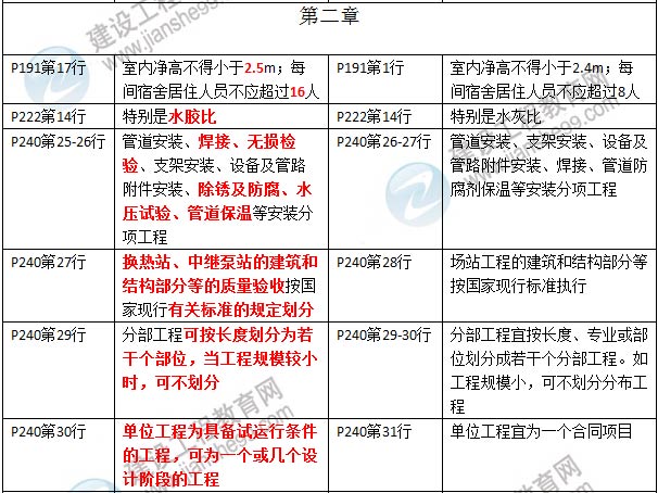 2016年二級建造師《市政公用工程管理與實務》新舊教材對比