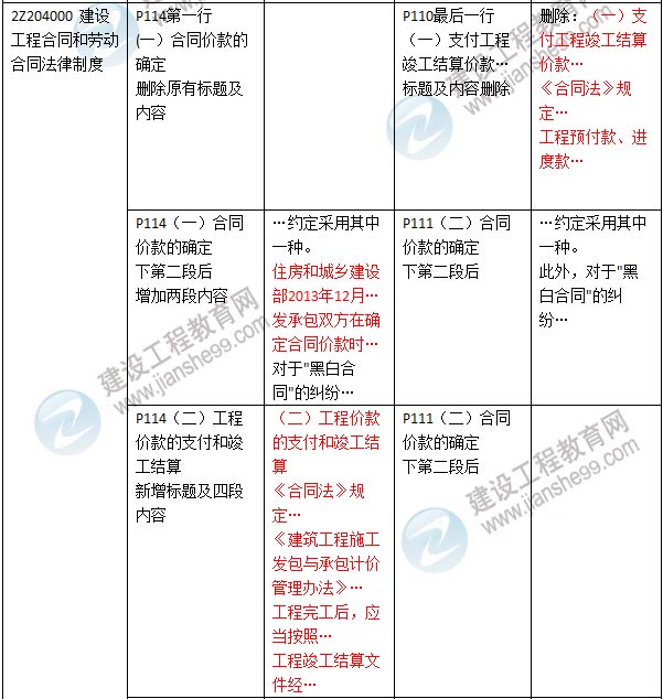 2016年二級(jí)建造師《建設(shè)工程法規(guī)及相關(guān)知識(shí)》新舊教材對(duì)比