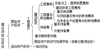 造價工程師《工程計價》知識點：建設(shè)項目投資及工程造價構(gòu)成