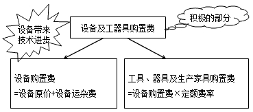 2016造價工程師《工程計價》知識點：設備及工器具購置費