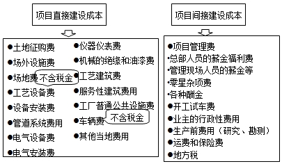 2016造價工程師《工程計價》知識點:項目直接、間接建設成本