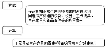 造價(jià)工程師《工程計(jì)價(jià)》：工器具及生產(chǎn)家具購置費(fèi)的構(gòu)成和計(jì)算