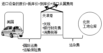 進(jìn)口設(shè)備原價(jià)的構(gòu)成及計(jì)算
