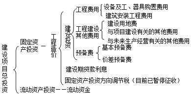 我國現(xiàn)行建設(shè)項目總投資構(gòu)成