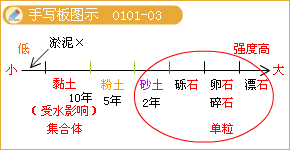 土的構(gòu)造手寫板圖示