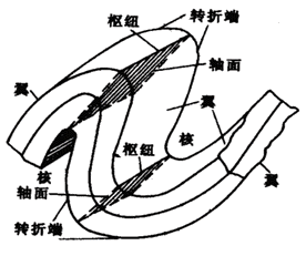褶皺構(gòu)造圖