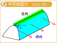 巖層產(chǎn)狀手寫板圖示