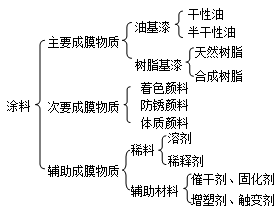 涂料的基本組成