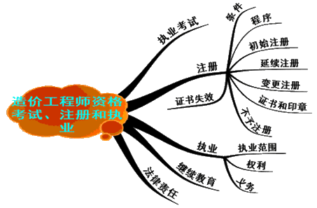 造價(jià)工程師管理制度