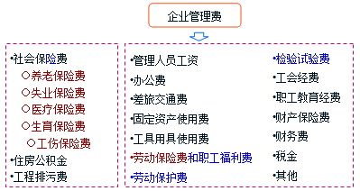 規(guī)費(fèi)（省級(jí)規(guī)定）內(nèi)容