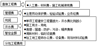 　　費(fèi)用的構(gòu)成