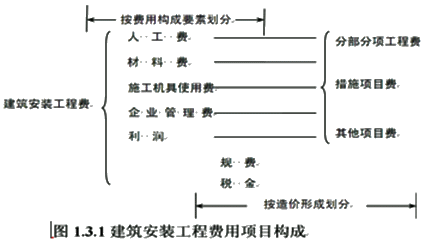 《建筑安裝工程費(fèi)用項(xiàng)目組成》（建標(biāo)[2013]44號(hào)）