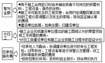 其他項(xiàng)目費(fèi)