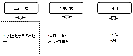 建設(shè)用地取得的基本方式