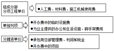 費(fèi)用的組成形式和分?jǐn)偙壤? width=