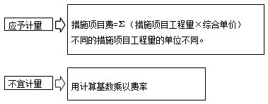 措施項(xiàng)目費(fèi)的計(jì)算