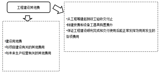 工程建設(shè)其他費(fèi)