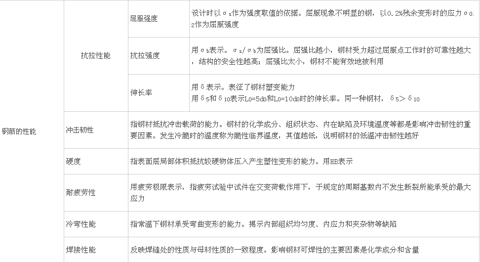 鋼筋分類、鋼結(jié)構(gòu)用鋼、鋼材性能及影響