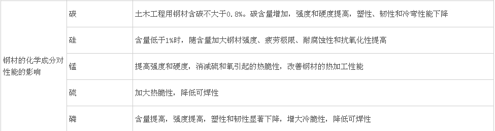 鋼筋分類、鋼結(jié)構(gòu)用鋼、鋼材性能及影響