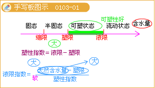 土的物理力學(xué)性質(zhì)手寫板圖示