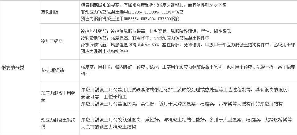 鋼筋分類、鋼結(jié)構(gòu)用鋼、鋼材性能及影響