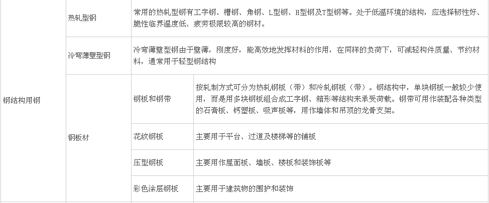 鋼筋分類、鋼結(jié)構(gòu)用鋼、鋼材性能及影響