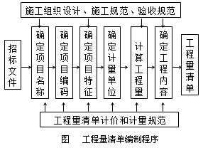 工程量清單的編制程序