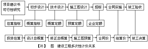 建設(shè)工程多次性計價關(guān)系