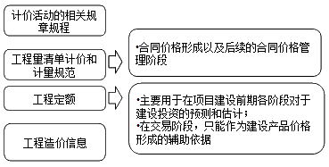工程計價標準和依據(jù)