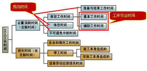 確定人工定額消耗量的基本方法
