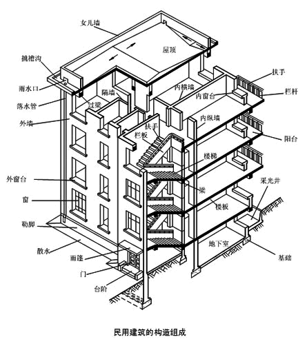 民用建筑的構(gòu)造組成