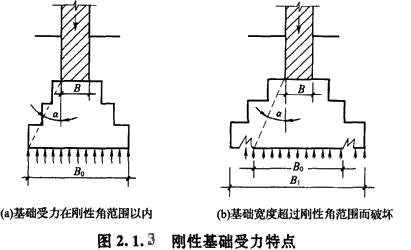 剛性基礎(chǔ)受力特點(diǎn)