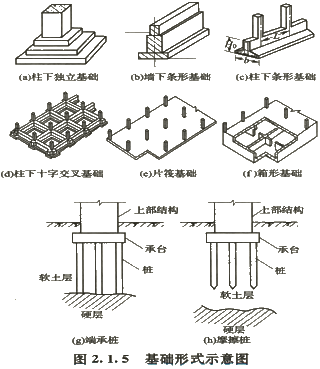 基礎(chǔ)形式示意圖