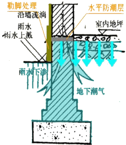 地下室防潮示意圖