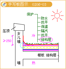 平屋頂起坡方式手寫板圖示