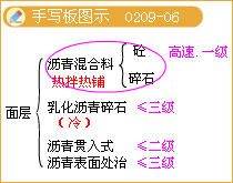 路面面層手寫板圖示