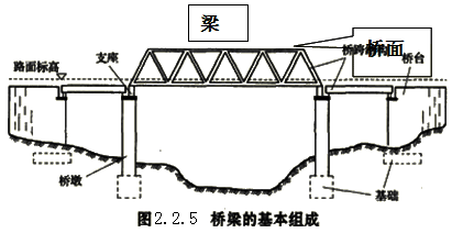 橋梁的基本組成部分