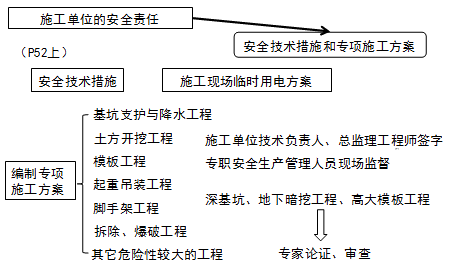 安全技術(shù)措施和專項(xiàng)施工方案