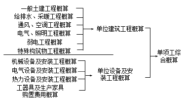 當(dāng)一個(gè)建設(shè)項(xiàng)目只有一個(gè)單項(xiàng)工程，該項(xiàng)目的總概算包括：