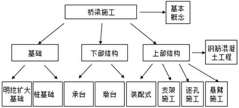 橋梁的組成、分類、施工技術(shù)及測量