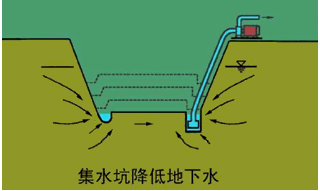 明挖擴大基礎施工