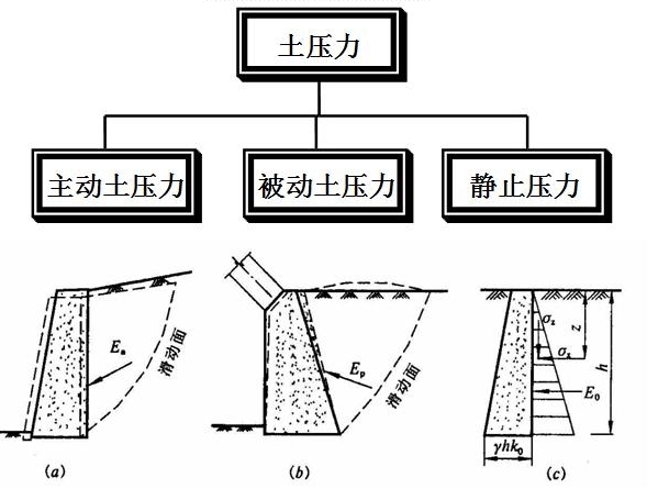 一級建造師考試復習重點:擋土墻結構形式及分類